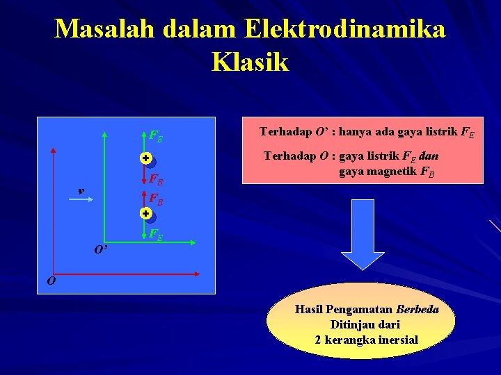Masalah dalam Elektrodinamika Klasik FE + FB v Terhadap O’ : hanya ada gaya
