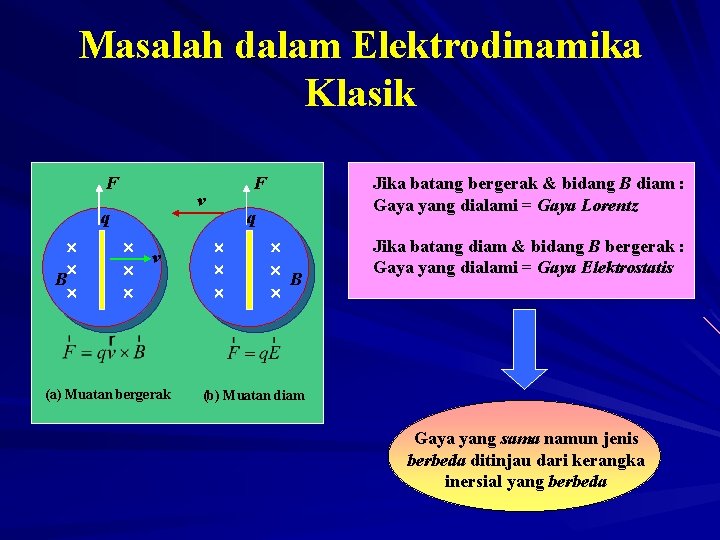 Masalah dalam Elektrodinamika Klasik F v q B F v (a) Muatan bergerak Jika