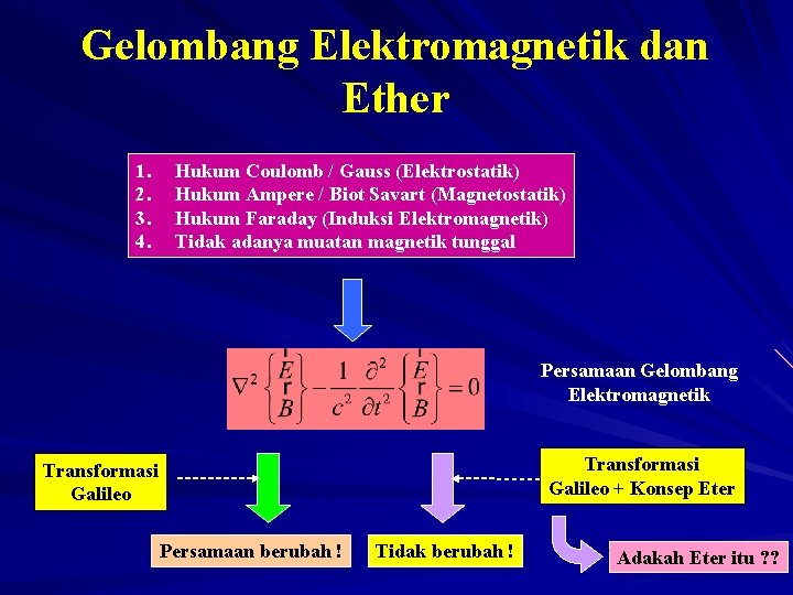 Gelombang Elektromagnetik dan Ether 1. 2. 3. 4. Hukum Coulomb / Gauss (Elektrostatik) Hukum