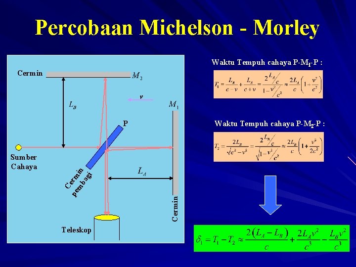 Percobaan Michelson - Morley Waktu Tempuh cahaya P-M 1 -P : Cermin v Waktu
