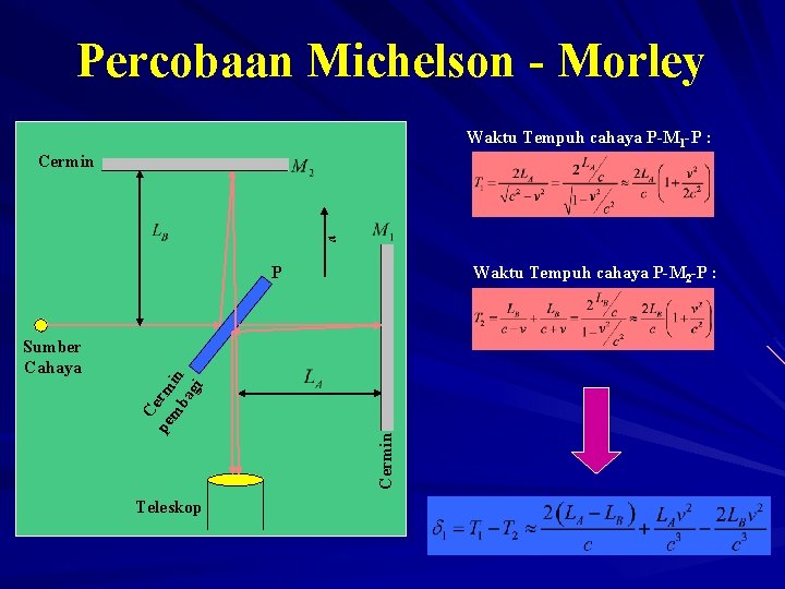Percobaan Michelson - Morley Waktu Tempuh cahaya P-M 1 -P : Cermin v Waktu