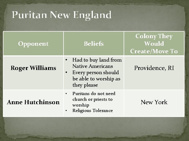 Puritan New England Opponent Roger Williams Beliefs • Had to buy land from Native