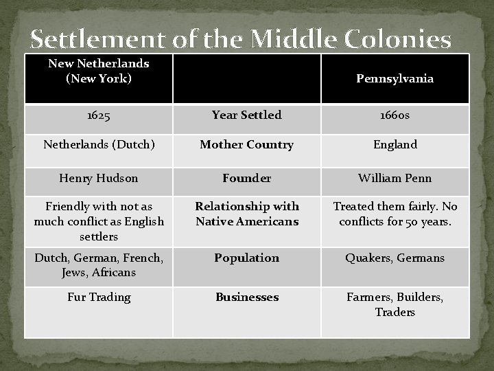 Settlement of the Middle Colonies New Netherlands (New York) Pennsylvania 1625 Year Settled 1660