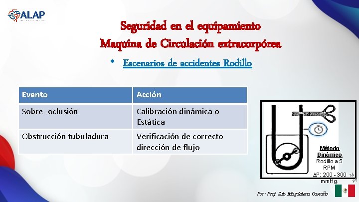 Seguridad en el equipamiento Maquina de Circulación extracorpórea • Escenarios de accidentes Rodillo Evento Seguridad en el equipamiento Maquina de Circulación extracorpórea • Escenarios de accidentes Rodillo Evento