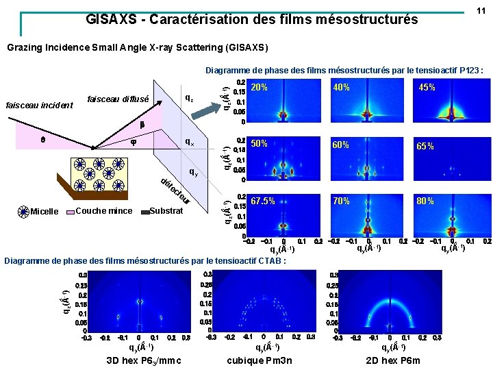 11 GISAXS - Caractérisation des films mésostructurés Grazing Incidence Small Angle X-ray Scattering (GISAXS)