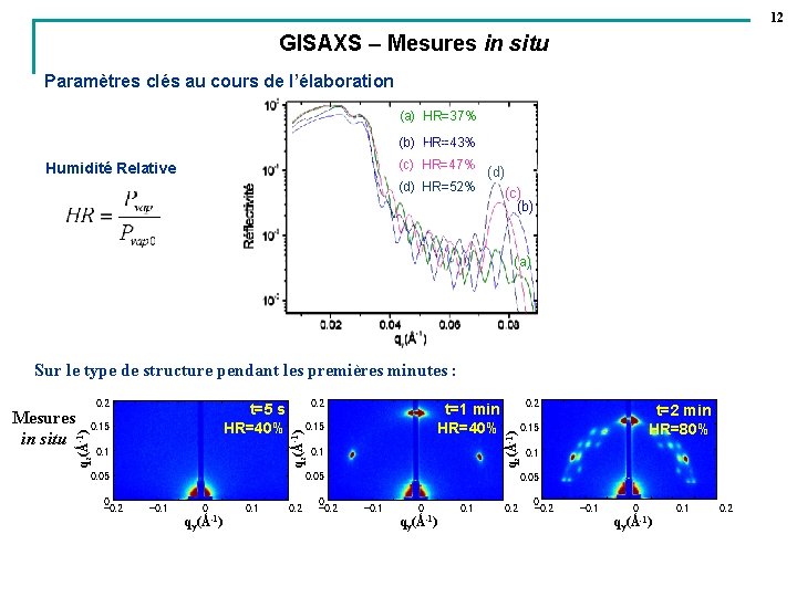 12 GISAXS – Mesures in situ Paramètres clés au cours de l’élaboration (a) HR=37%