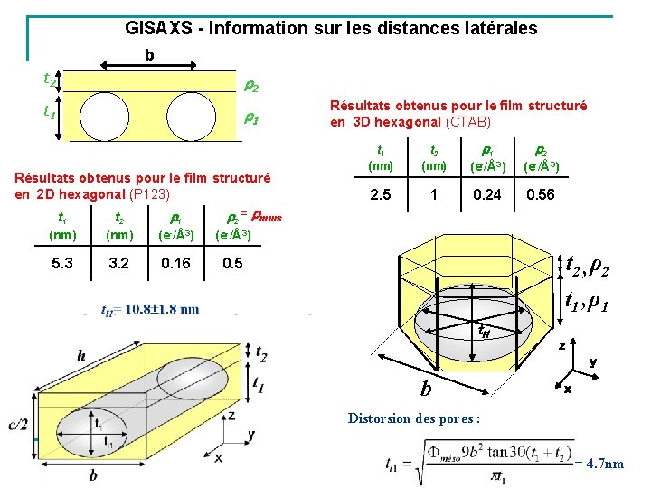 GISAXS - Information sur les distances latérales b t 2 2 t 1 1