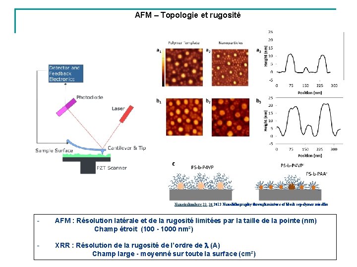 AFM – Topologie et rugosité Nanotechnology 23, 30 2012 Nanolithography through mixture of block