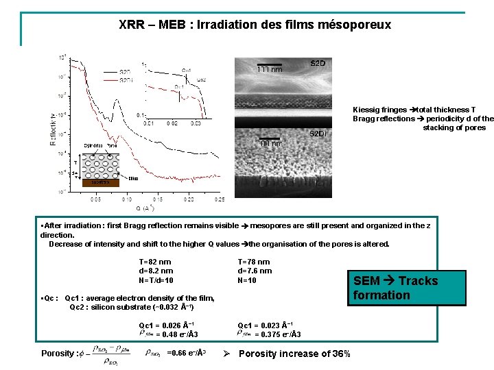 XRR – MEB : Irradiation des films mésoporeux Kiessig fringes total thickness T Bragg