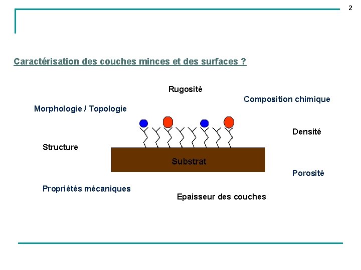 2 Caractérisation des couches minces et des surfaces ? Rugosité Composition chimique Morphologie /