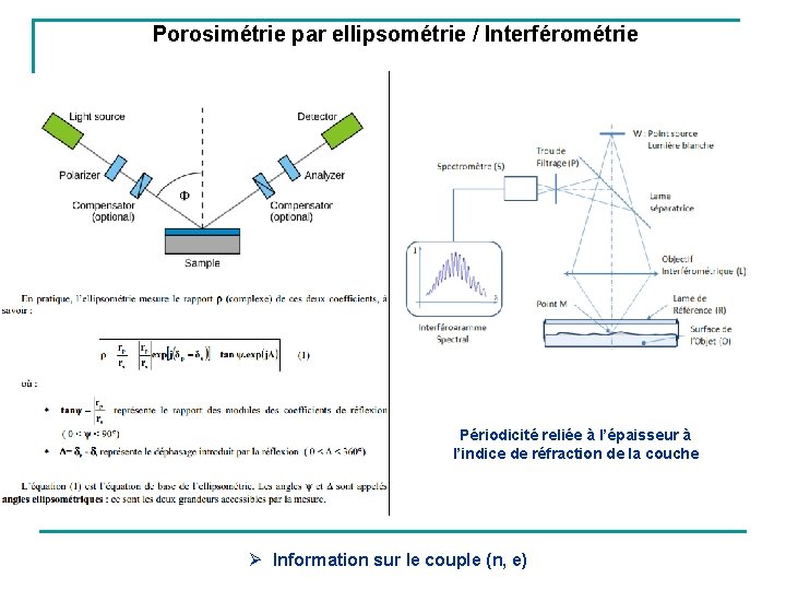 Porosimétrie par ellipsométrie / Interférométrie Périodicité reliée à l’épaisseur à l’indice de réfraction de