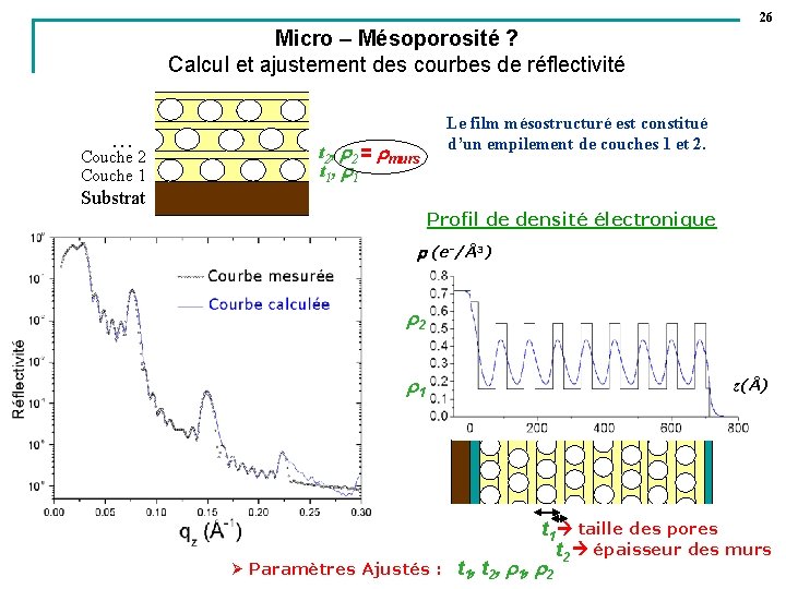 26 Micro – Mésoporosité ? Calcul et ajustement des courbes de réflectivité … Couche