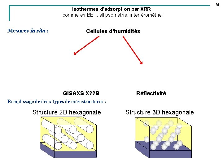 Isothermes d’adsorption par XRR comme en BET, éllipsométrie, interférométrie Mesures in situ : Cellules