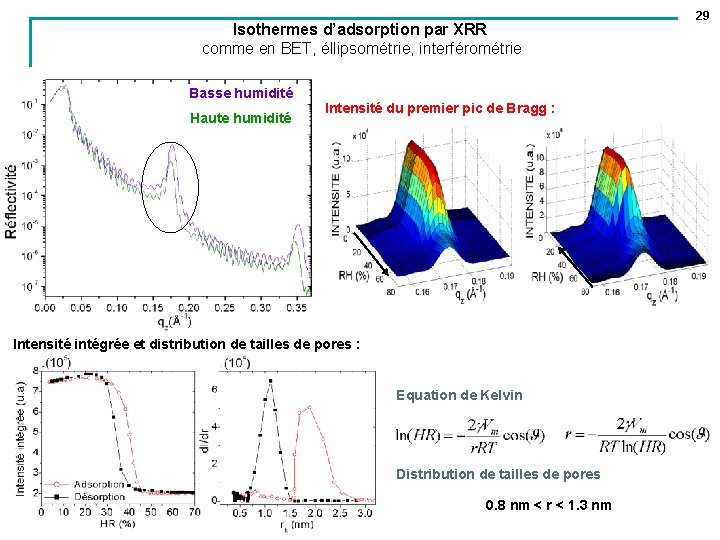 Isothermes d’adsorption par XRR comme en BET, éllipsométrie, interférométrie Basse humidité Haute humidité Intensité