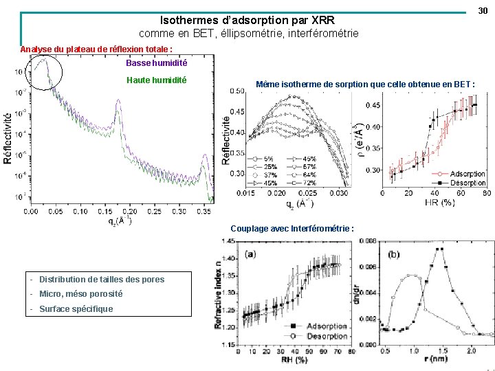 Isothermes d’adsorption par XRR comme en BET, éllipsométrie, interférométrie Analyse du plateau de réflexion