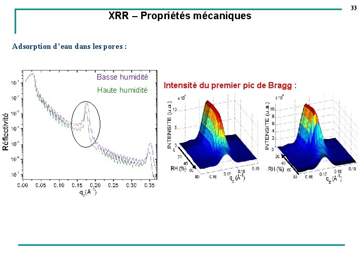 XRR – Propriétés mécaniques Adsorption d’eau dans les pores : Basse humidité Haute humidité