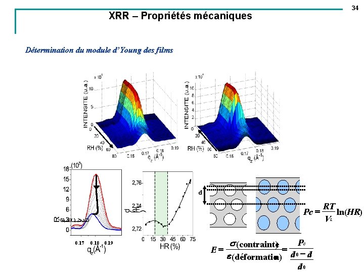 34 XRR – Propriétés mécaniques Détermination du module d’Young des films d Pc =