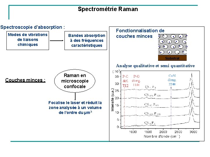 Spectrométrie Raman Spectroscopie d’absorption : Modes de vibrations de liaisons chimiques Bandes absorption à