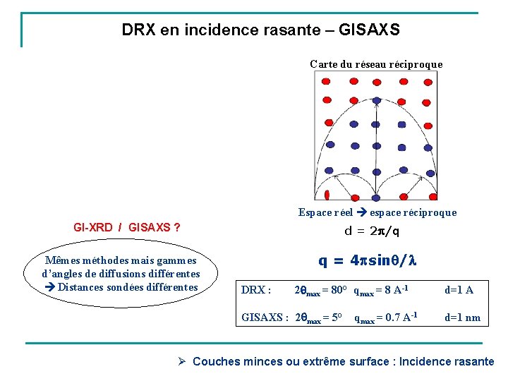 DRX en incidence rasante – GISAXS Carte du réseau réciproque Espace réel espace réciproque