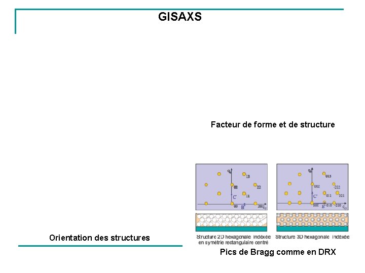 GISAXS Facteur de forme et de structure Orientation des structures Pics de Bragg comme