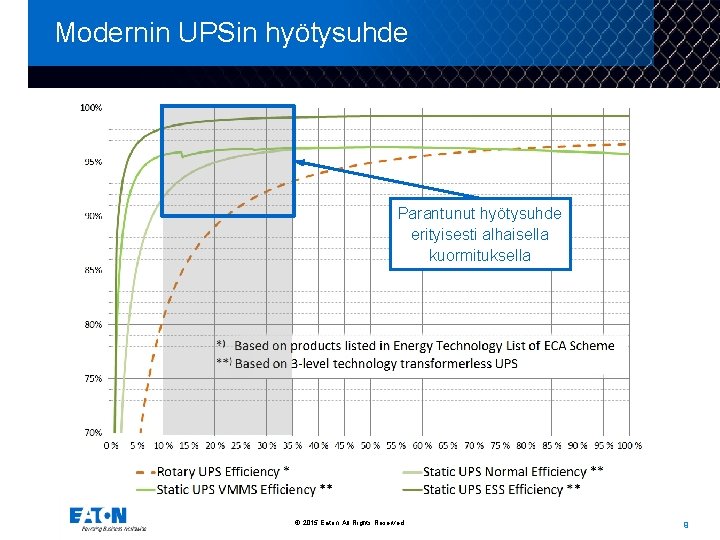 Modernin UPSin hyötysuhde Parantunut hyötysuhde erityisesti alhaisella kuormituksella © 2015 Eaton. All Rights Reserved.