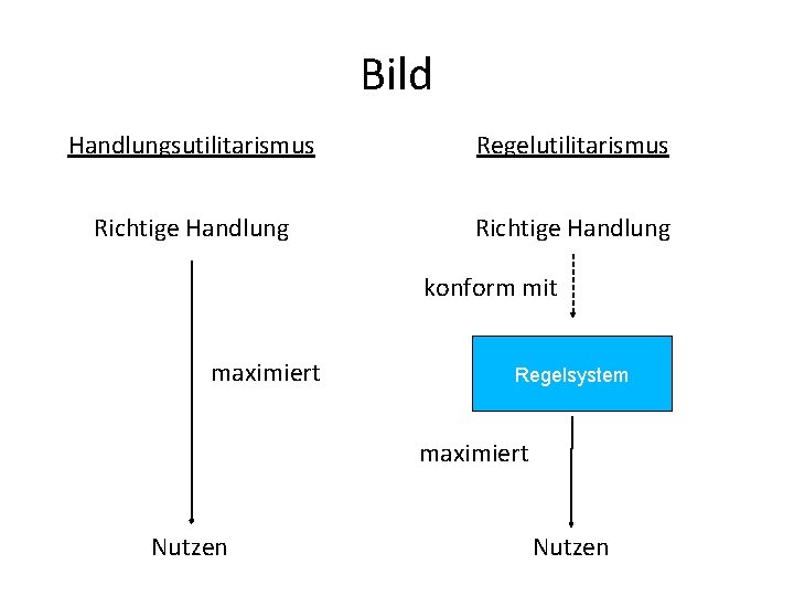 Bild Handlungsutilitarismus Regelutilitarismus Richtige Handlung konform mit maximiert Regelsystem maximiert Nutzen 