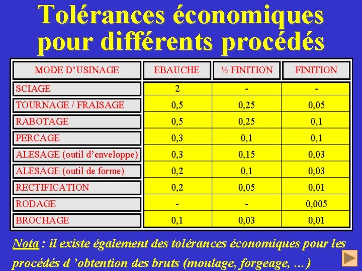 Tolérances économiques pour différents procédés Nota : il existe également des tolérances économiques pour