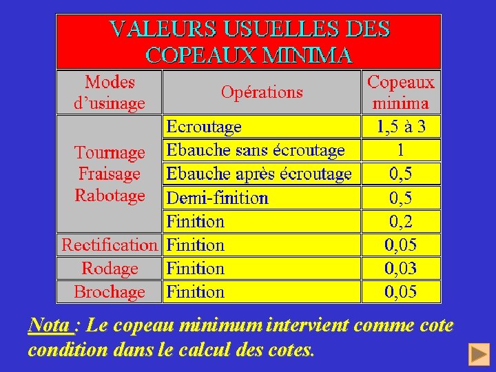 Nota : Le copeau minimum intervient comme cote condition dans le calcul des cotes.