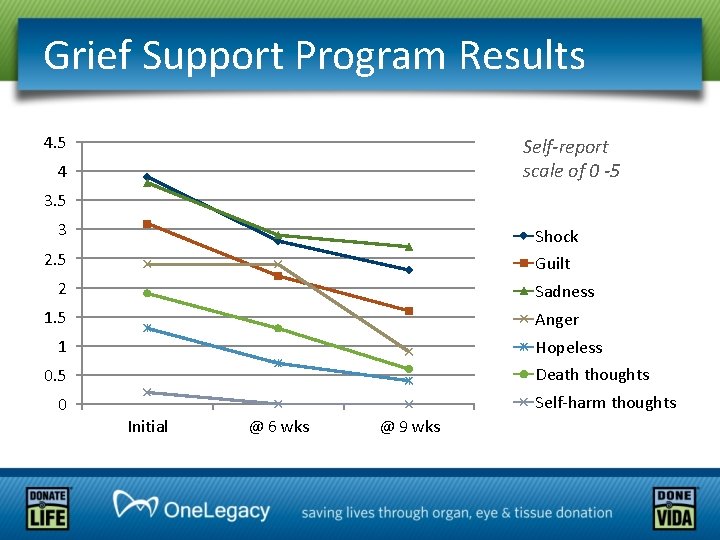 Grief Support Program Results 4. 5 Self-report scale of 0 -5 4 3. 5