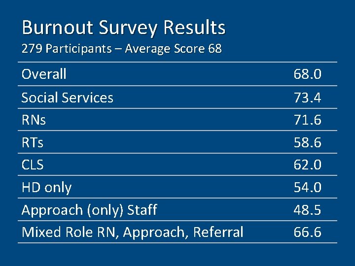 Burnout Survey Results 279 Participants – Average Score 68 Overall Social Services RNs RTs