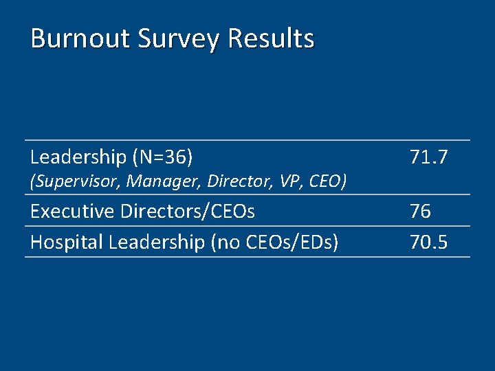 Burnout Survey Results Leadership (N=36) 71. 7 Executive Directors/CEOs Hospital Leadership (no CEOs/EDs) 76