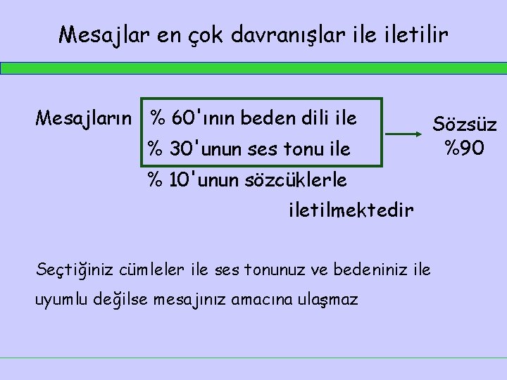 Mesajlar en çok davranışlar iletilir Mesajların % 60'ının beden dili ile % 30'unun ses Mesajlar en çok davranışlar iletilir Mesajların % 60'ının beden dili ile % 30'unun ses