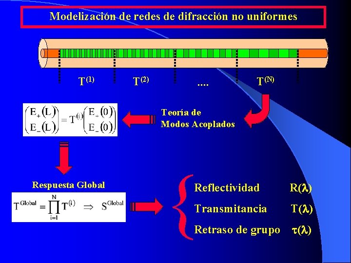 Modelización de redes de difracción no uniformes T(1) T(2) . . T(N) Teoría de Modelización de redes de difracción no uniformes T(1) T(2) . . T(N) Teoría de