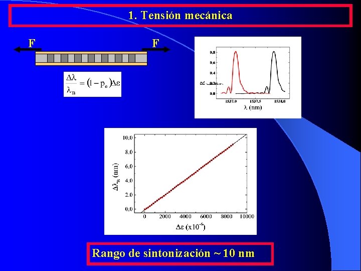 1. Tensión mecánica F F Rango de sintonización ~ 10 nm 1. Tensión mecánica F F Rango de sintonización ~ 10 nm