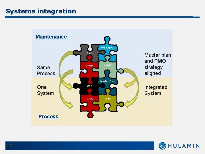 Systems integration Maintenance STRATEGY RCA Same Process KPI’s CMMS Master plan and PMO strategy