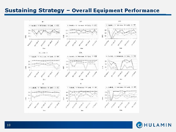 Sustaining Strategy – Overall Equipment Performance 18 