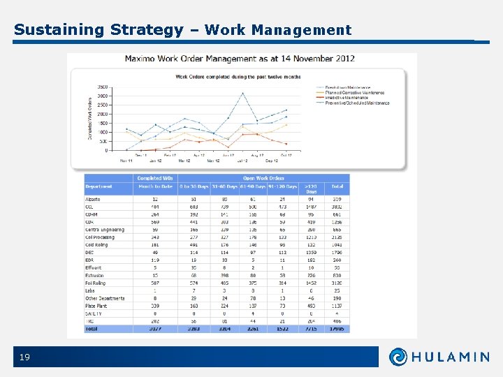 Sustaining Strategy – Work Management 19 