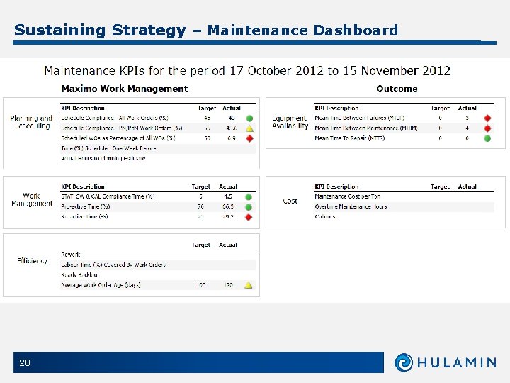 Sustaining Strategy – Maintenance Dashboard 20 