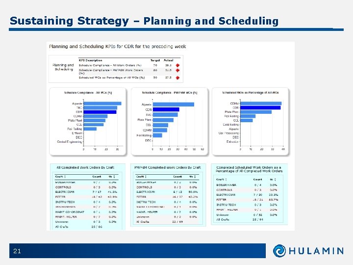 Sustaining Strategy – Planning and Scheduling 21 