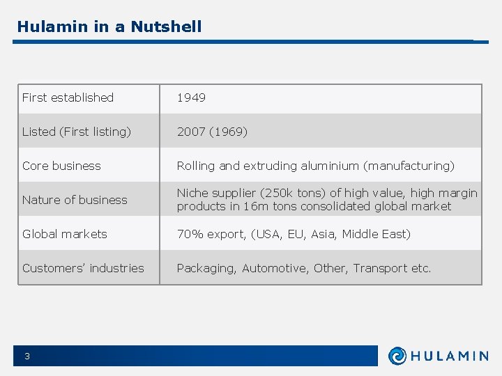 Hulamin in a Nutshell First established 1949 Listed (First listing) 2007 (1969) Core business