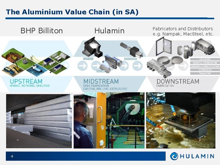 The Aluminium Value Chain (in SA) BHP Billiton 4 Hulamin Fabricators and Distributors e.