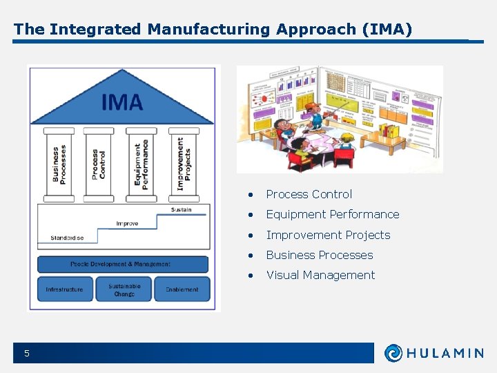 The Integrated Manufacturing Approach (IMA) 5 • Process Control • Equipment Performance • Improvement
