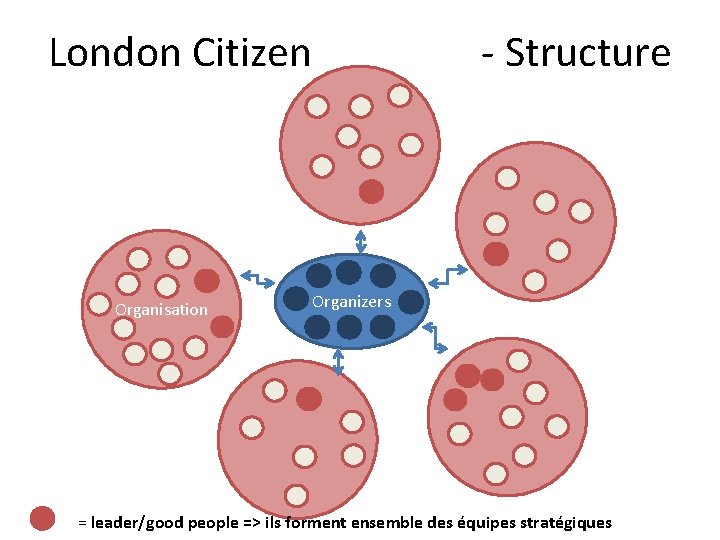 London Citizen - Structure Organisation Organizers = leader/good people => ils forment ensemble des