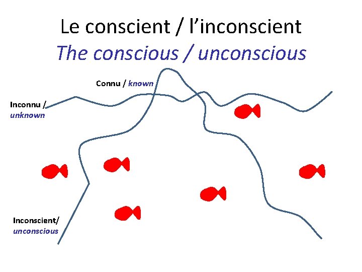 Le conscient / l’inconscient The conscious / unconscious Connu / known Inconnu / unknown