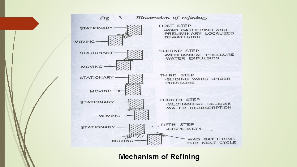Mechanism of Refining 
