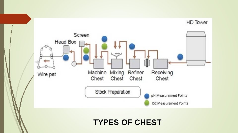 TYPES OF CHEST 