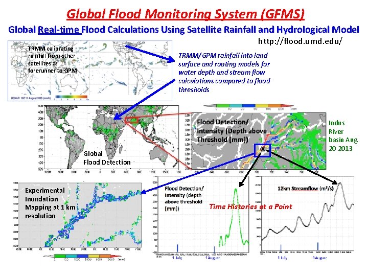 Examples And Comments On Use Of Gpm In