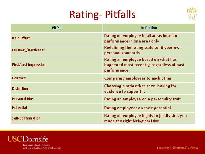 Rating- Pitfalls Pitfall Halo Effect Leniency/Harshness First/Last impression Definition Rating an employee in all Rating- Pitfalls Pitfall Halo Effect Leniency/Harshness First/Last impression Definition Rating an employee in all
