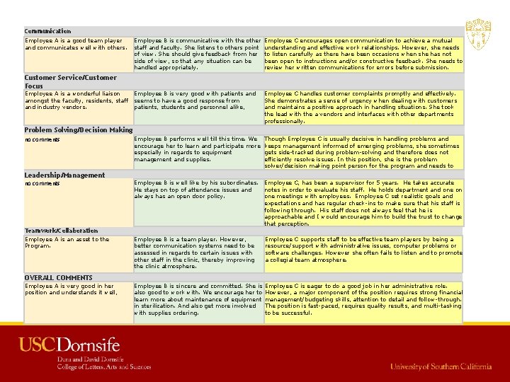 Communication Employee A is a good team player and communicates well with others. Customer Communication Employee A is a good team player and communicates well with others. Customer