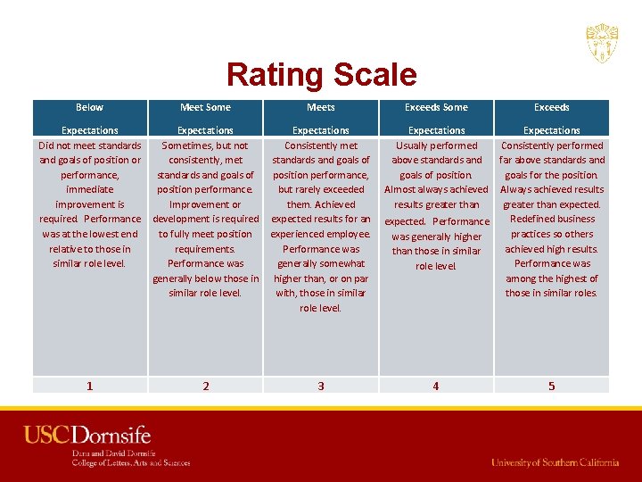 Rating Scale Below Meet Some Meets Exceeds Some Exceeds Expectations Expectations Did not meet Rating Scale Below Meet Some Meets Exceeds Some Exceeds Expectations Expectations Did not meet